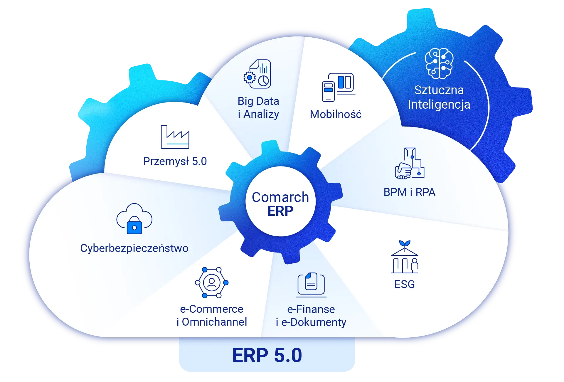 Comarch ERP 5.0 - Odpowiedź na trendy IT i potrzeby Klientów