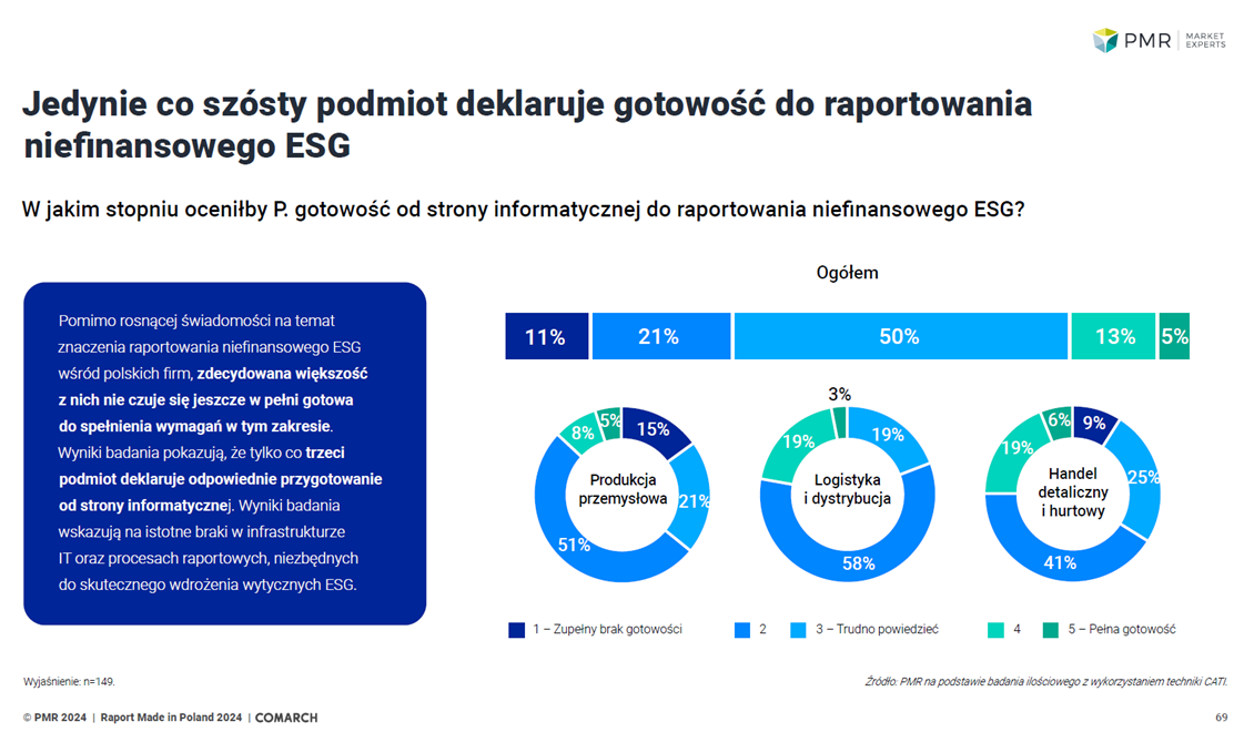 Raport PMR ESG diagram