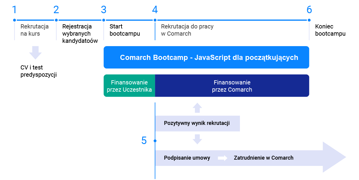 Comarch Bootcamp Javascript Dla Początkujących Zostań Front End Developerem 9916